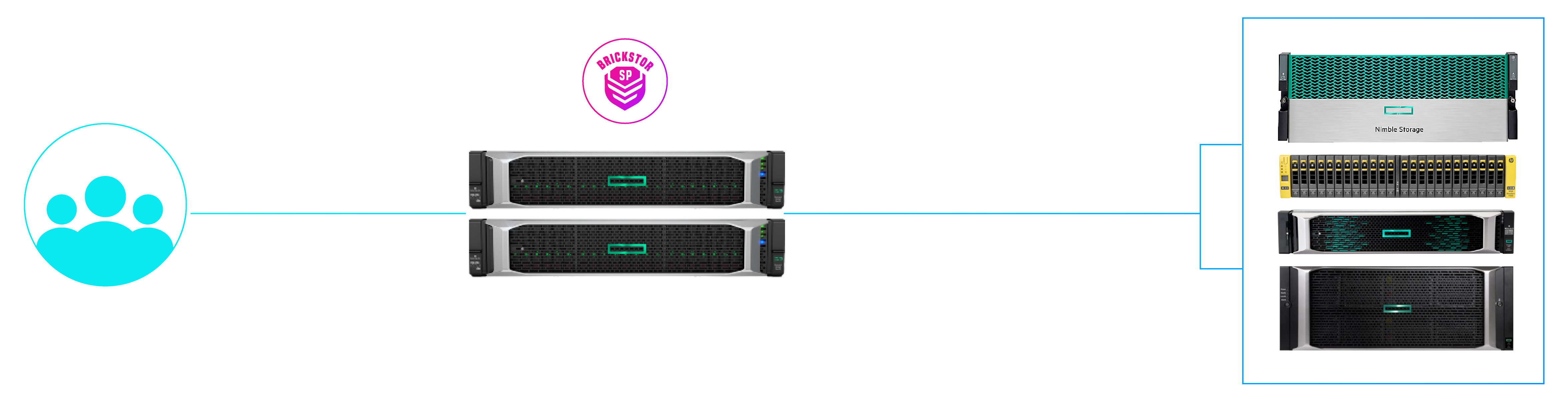 BrickStor SP SAN Gateway architecture on HPE: clients access NFS, SMB, and S3 from BrickStor SP appliances, which front HPE Nimble Storage and other HPE arrays over FC or iSCSI
