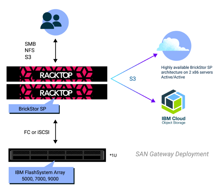 SAN Gateway deployment diagram showing BrickStor SP layered in front of IBM FlashSystem Array 5000, 7000, 9000