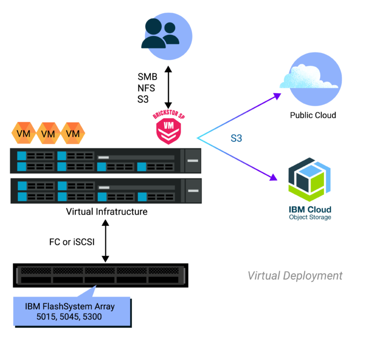 Virtual deployment diagram showing BrickStor SP layered in front of IBM FlashSystem Array 5015, 5045, 5300