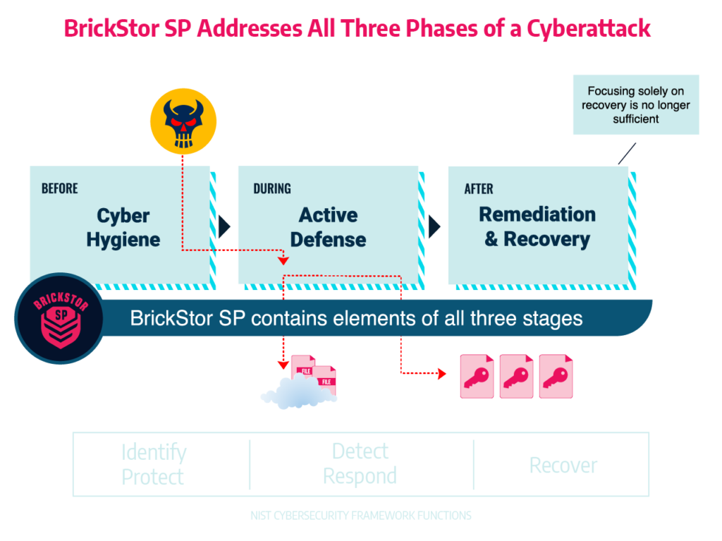 Three Stages of a Cyber Attack NIST CSF