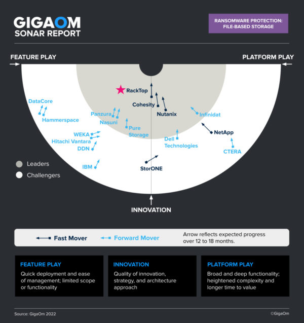 RackTop featured in GigaOm Sonar Report for Ransomware Protection for File-Based Storage